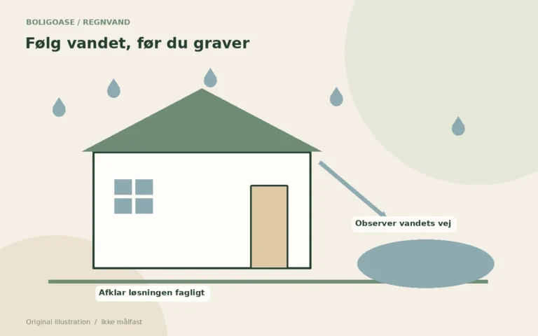 Original principskitse af regnvand omkring et hus, uden dimensioner eller installationsanvisning.