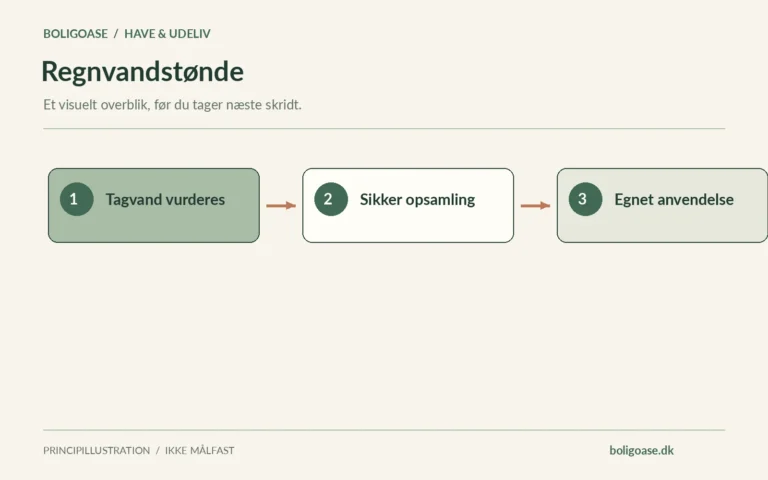 Arbejdsgang i 3 trin: Tagvand vurderes, Sikker opsamling, Egnet anvendelse.