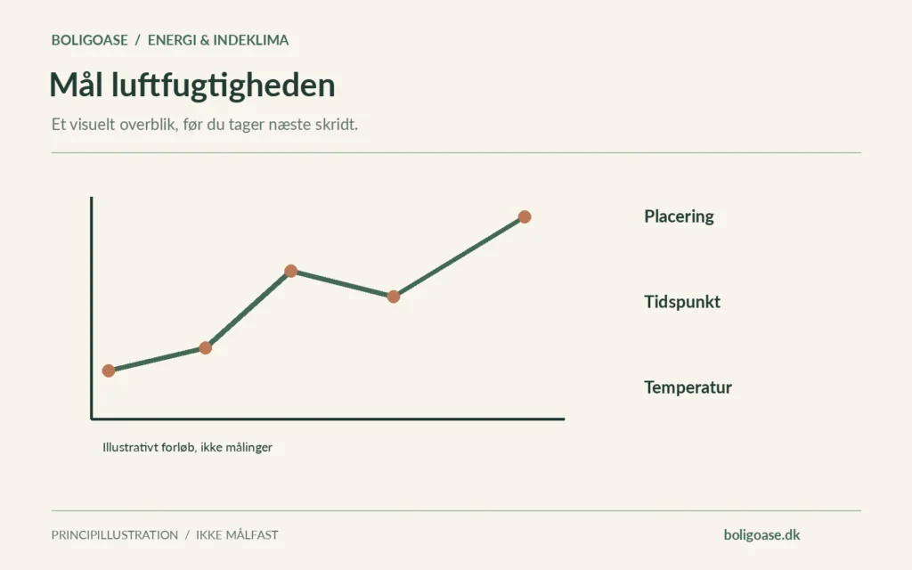 Skematisk måle- og sammenligningsdiagram med Placering, Tidspunkt, Temperatur. Ingen konkrete boligmålinger er gengivet.