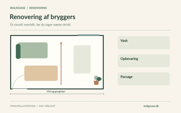 Plantegning med møbelzoner, vindue og markeret ganglinje; fokus på Vask, Opbevaring, Passage.