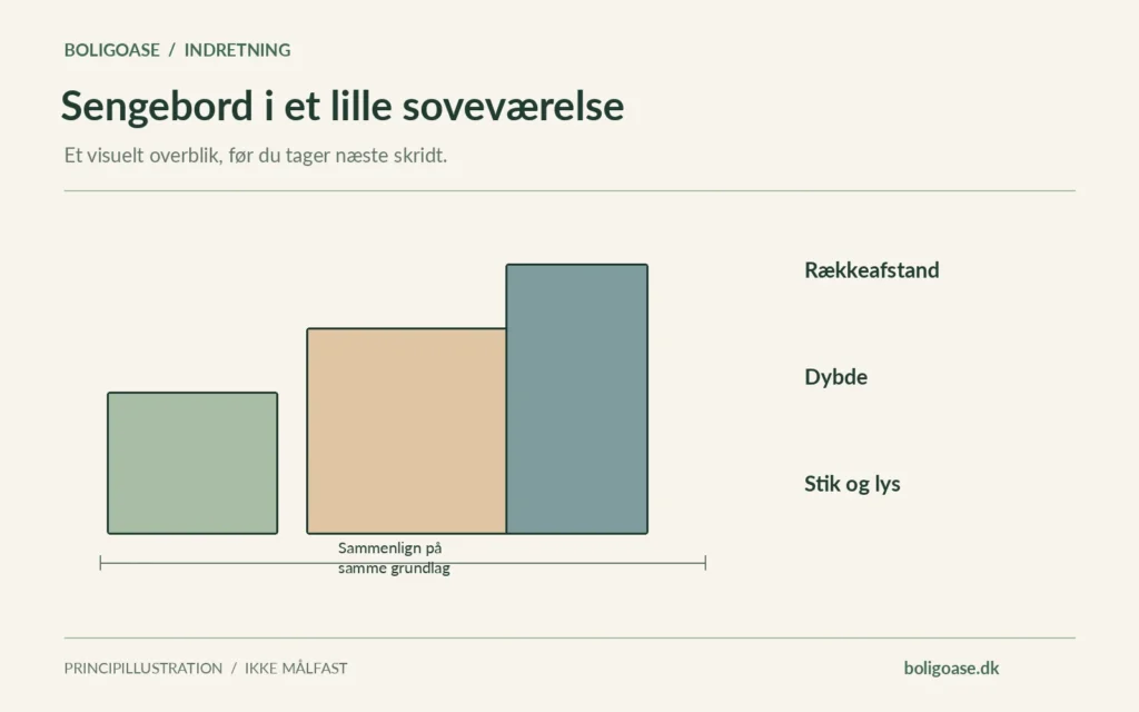 Skematisk måle- og sammenligningsdiagram med Rækkeafstand, Dybde, Stik og lys. Ingen konkrete boligmålinger er gengivet.