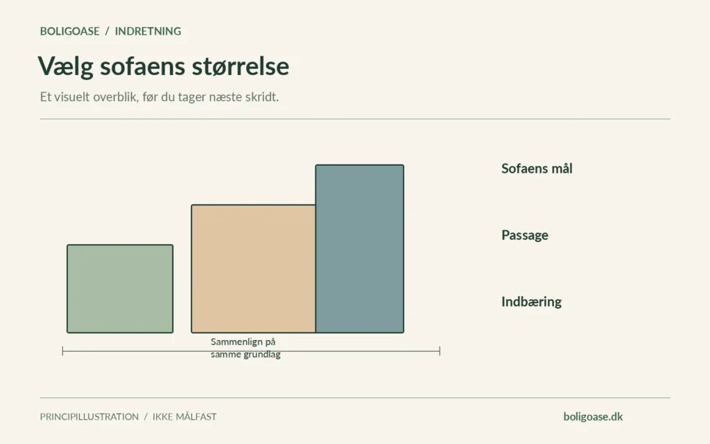 Skematisk måle- og sammenligningsdiagram med Sofaens mål, Passage, Indbæring. Ingen konkrete boligmålinger er gengivet.