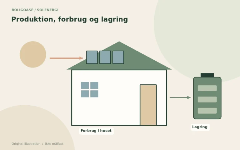 Original principskitse af solceller, husets forbrug og et batteri uden installationsdetaljer.