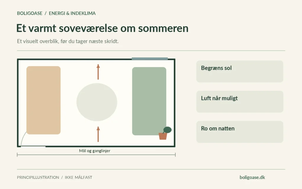 Plantegning med møbelzoner, vindue og markeret ganglinje; fokus på Begræns sol, Luft når muligt, Ro om natten.