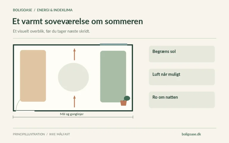 Plantegning med møbelzoner, vindue og markeret ganglinje; fokus på Begræns sol, Luft når muligt, Ro om natten.