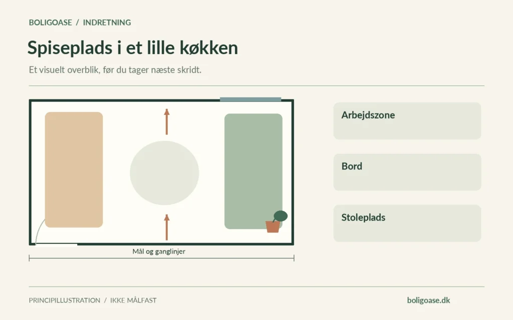 Plantegning med møbelzoner, vindue og markeret ganglinje; fokus på Arbejdszone, Bord, Stoleplads.