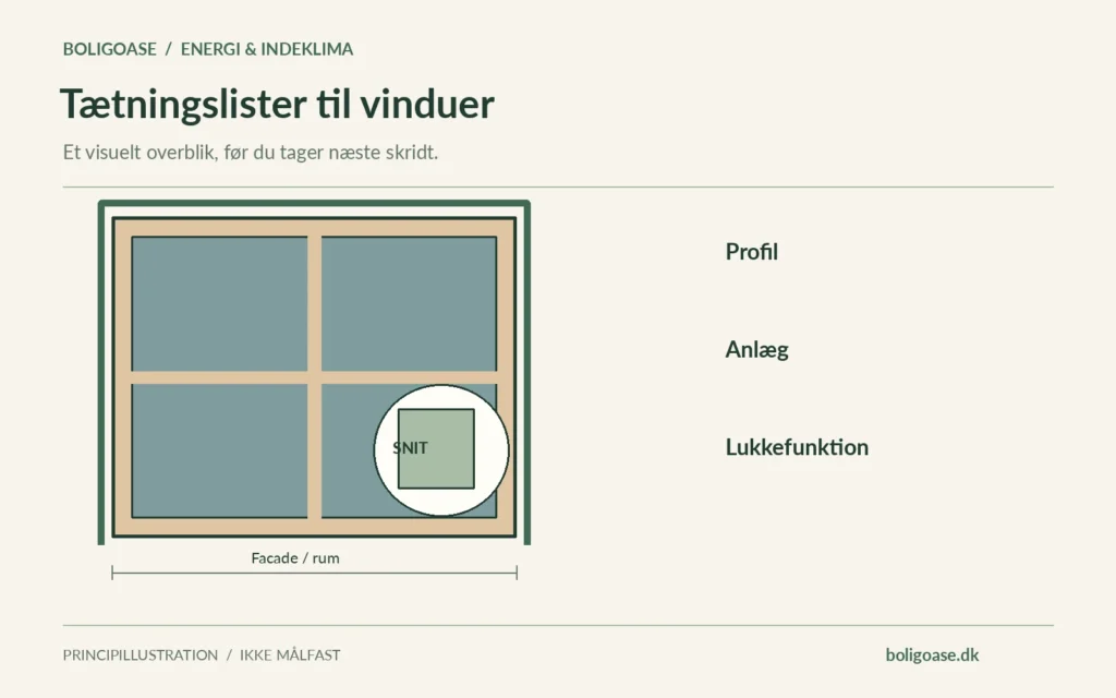 Vinduesillustration med markeret tætningsområde og fokuspunkter: Profil, Anlæg, Lukkefunktion.