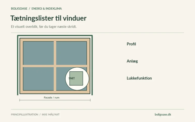 Vinduesillustration med markeret tætningsområde og fokuspunkter: Profil, Anlæg, Lukkefunktion.