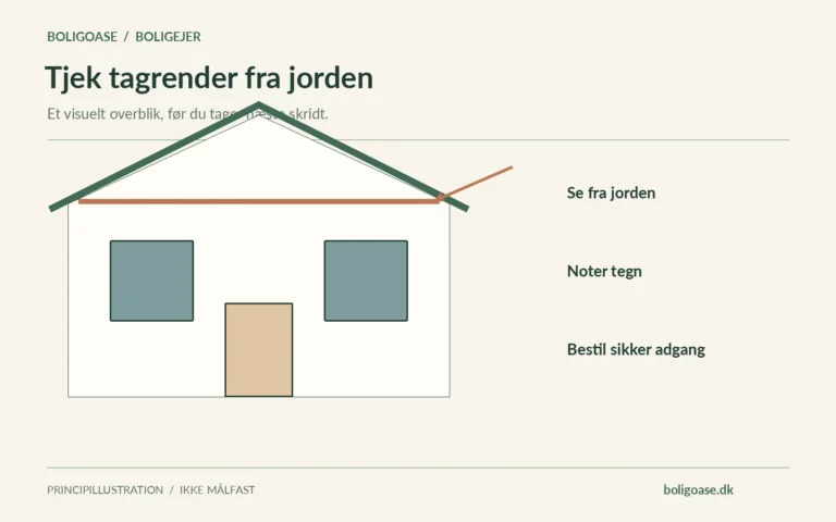 Hus i snit med Se fra jorden, Noter tegn, Bestil sikker adgang, vist som en principillustration uden målfaste bygningsdetaljer.