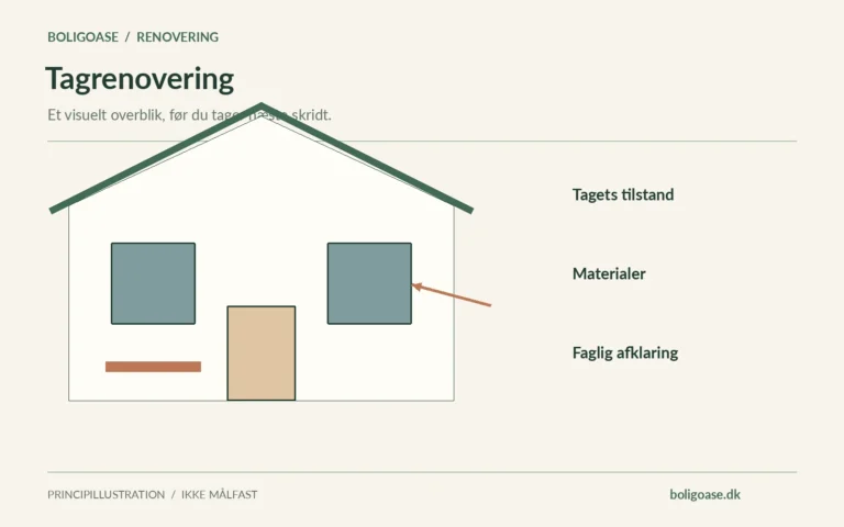 Hus i snit med Tagets tilstand, Materialer, Faglig afklaring, vist som en principillustration uden målfaste bygningsdetaljer.