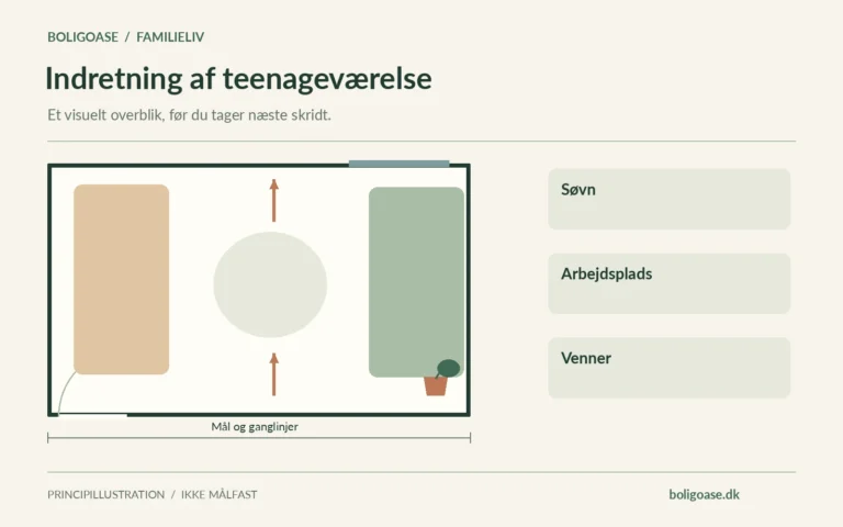 Plantegning med møbelzoner, vindue og markeret ganglinje; fokus på Søvn, Arbejdsplads, Venner.