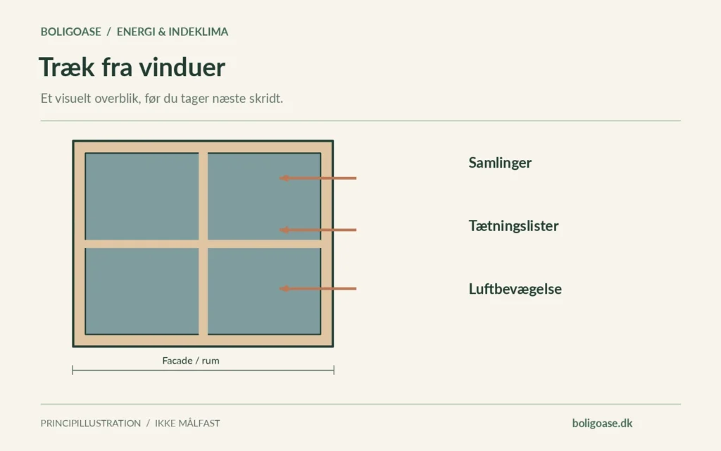 Vinduesillustration med luftretning og fokuspunkter: Samlinger, Tætningslister, Luftbevægelse.
