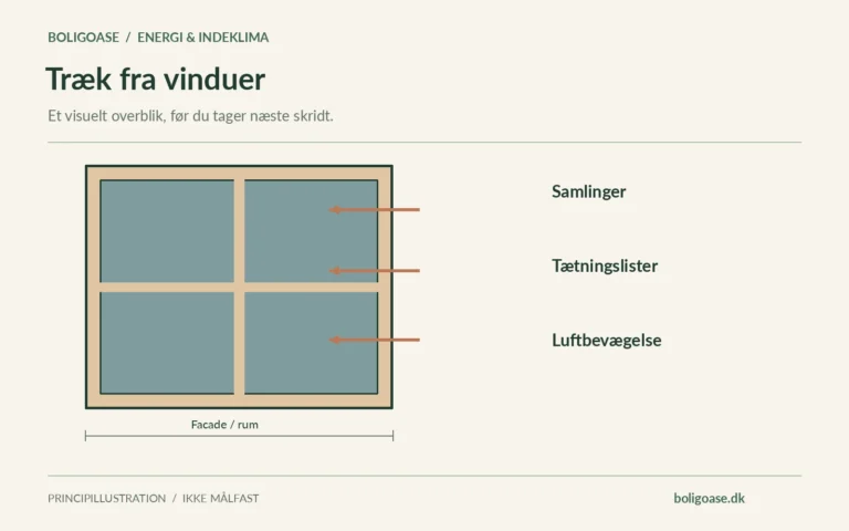 Vinduesillustration med luftretning og fokuspunkter: Samlinger, Tætningslister, Luftbevægelse.