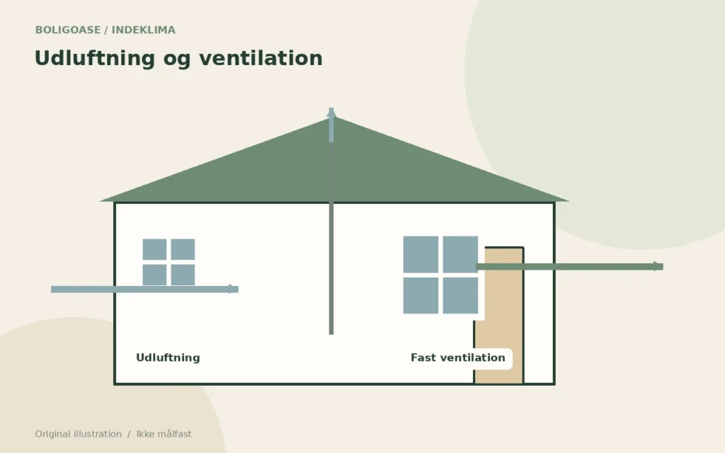 Original principillustration af udluftning gennem vinduer og boligens faste ventilation.