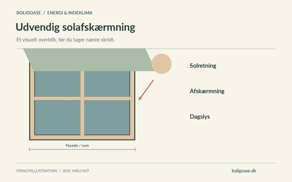 Vinduesillustration med udvendig afskærmning og fokuspunkter: Solretning, Afskærmning, Dagslys.