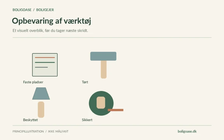 Illustreret arbejdsbord med værktøj og kontrollister til Faste pladser, Tørt, Beskyttet, Sikkert.