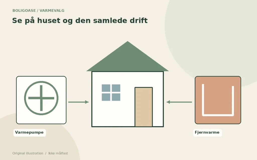 Original beslutningsillustration for varmepumpe og fjernvarme med fokus på hus og drift.