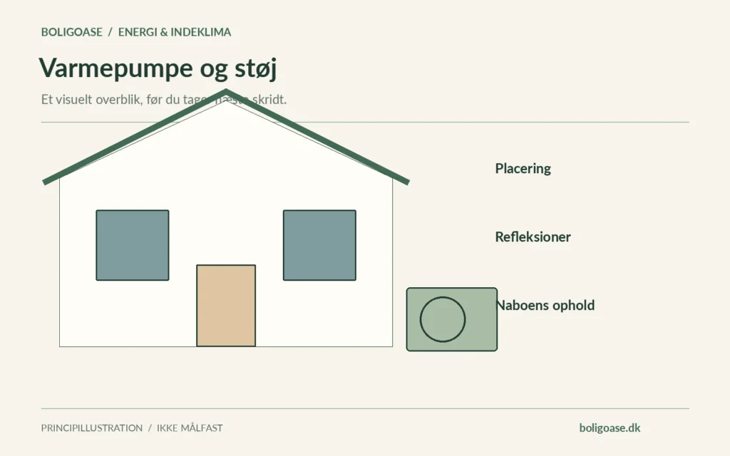 Hus i snit med Placering, Refleksioner, Naboens ophold, vist som en principillustration uden målfaste bygningsdetaljer.