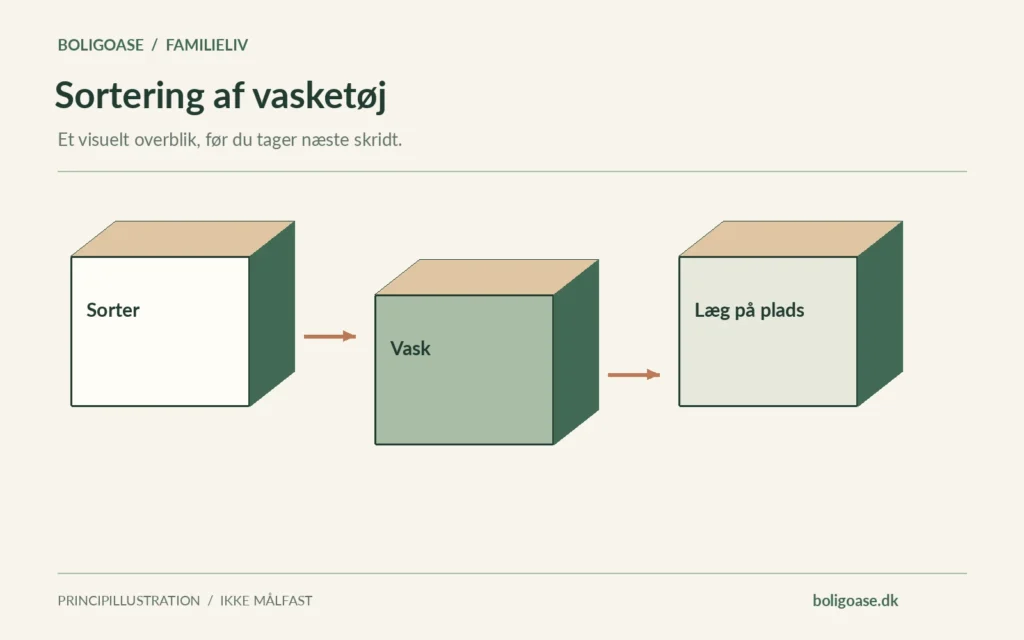 Tre adskilte sorterings- eller opbevaringskasser markeret Sorter, Vask, Læg på plads.