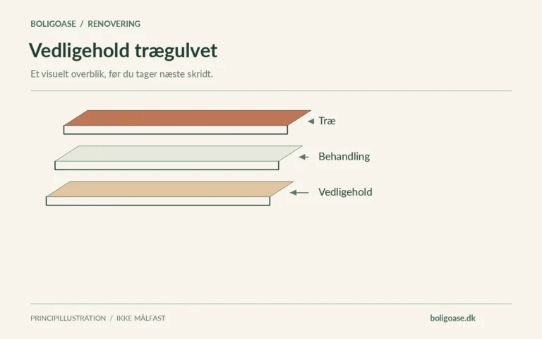 Adskilte materialelag med betegnelserne Træ, Behandling, Vedligehold.