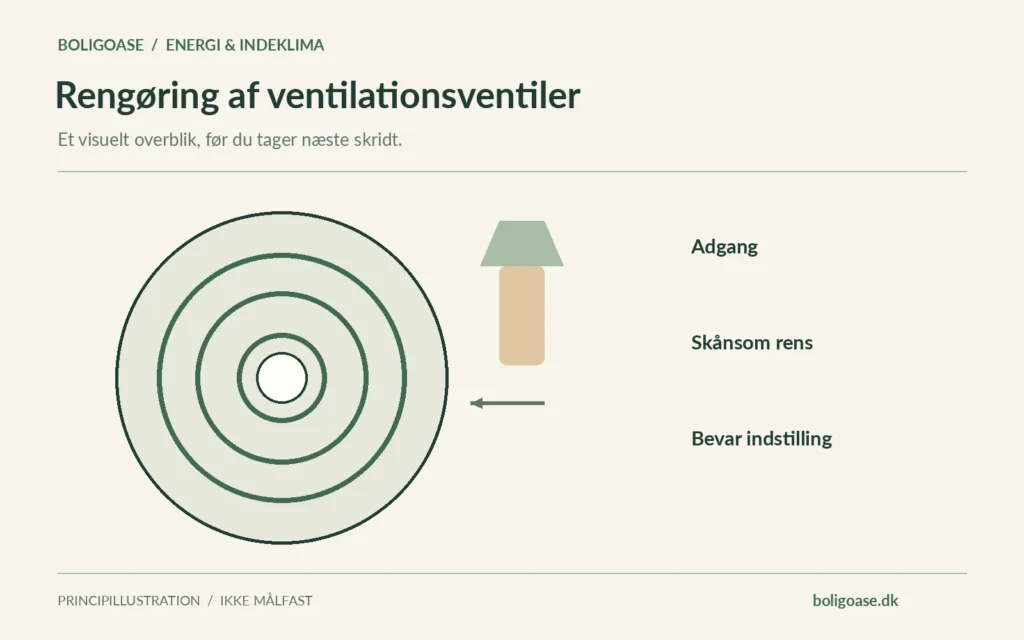 Rund ventilrist med en separat blød børste; tegningen viser adgang, skånsom rens og bevaret indstilling.
