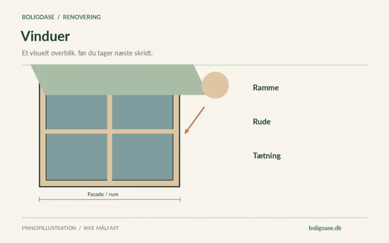 Vinduesillustration med udvendig afskærmning og fokuspunkter: Ramme, Rude, Tætning.